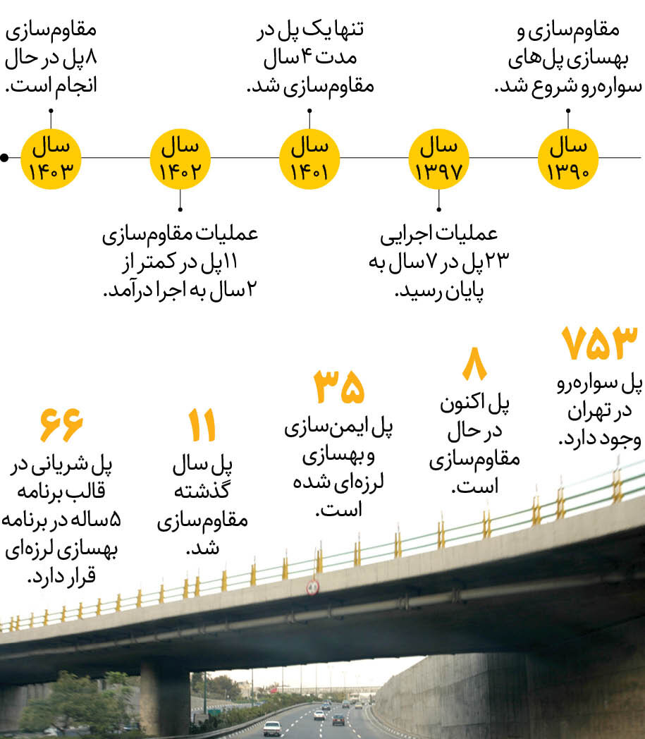 پلهای سوارهرو مقاوم میشوند