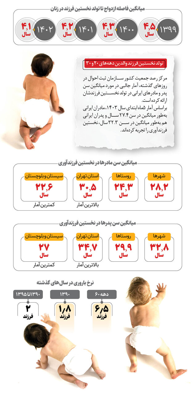 تمایل ایرانیها به داشتن فرزند سوم و چهارم | فاصله زمانی ازدواج و آوردن نخستین فرزند کمتر شد
