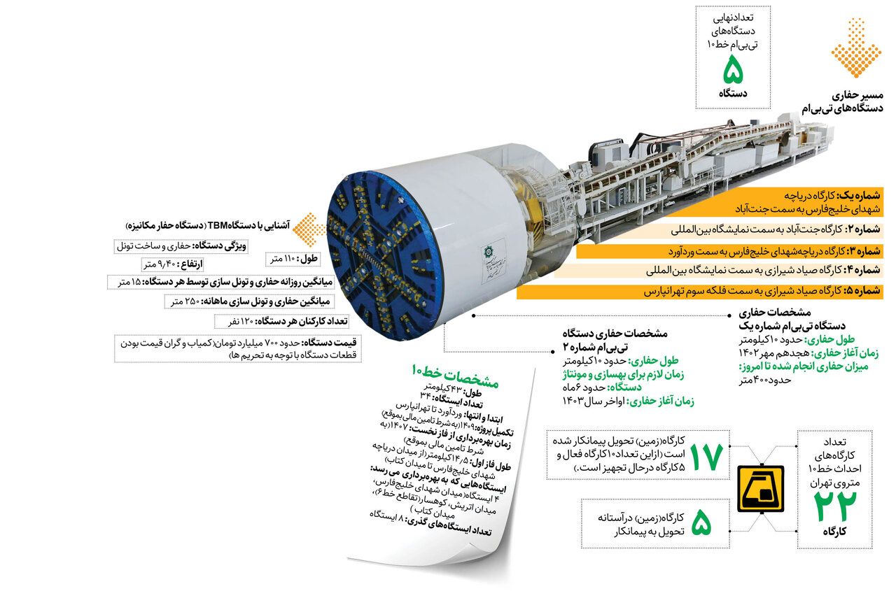 دومین دستگاه حفار مکانیزه در خط۱۰