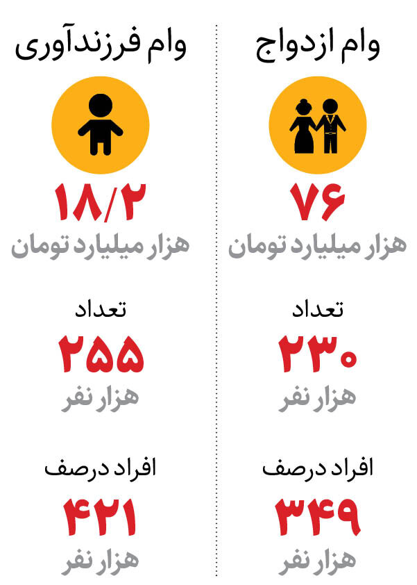 جدیدترین وضعیت پرداخت وام ازدواج و فرزندآوری | چند نفر در صف وام ازدواج و فرزندآوری هستند؟