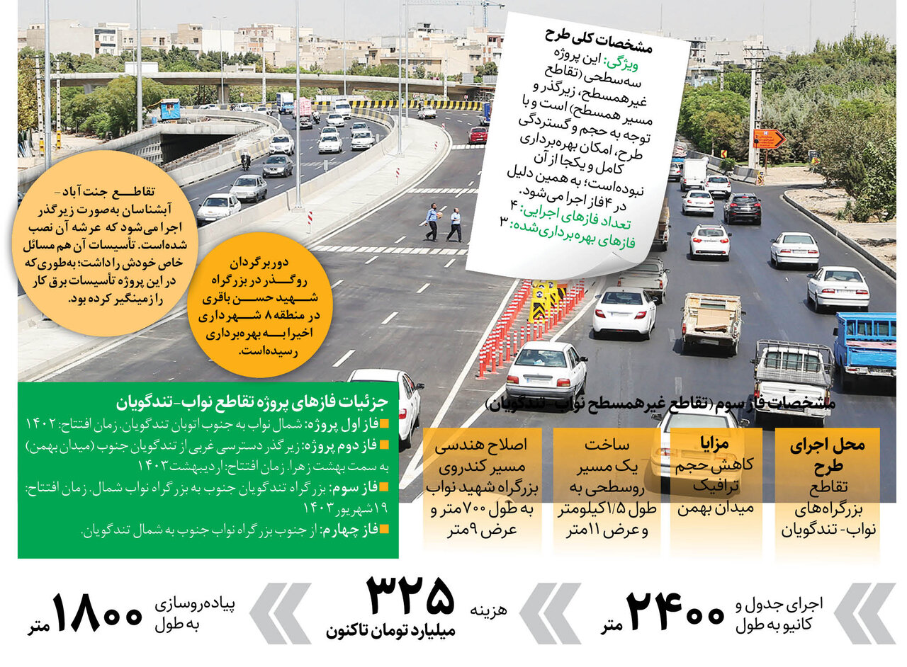 با بهره برداری کامل از این پروژه ۵ کیلومترمسیر مردم کوتاهتر می شود