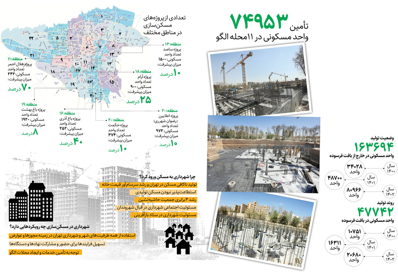 جزئیات ساخت۲۸۵۰۰۰ خانه برای تهرانی ها