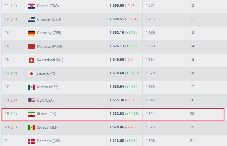 ردهبندی جدید فیفا؛ یک پله صعود در انتظار ایران + عکس