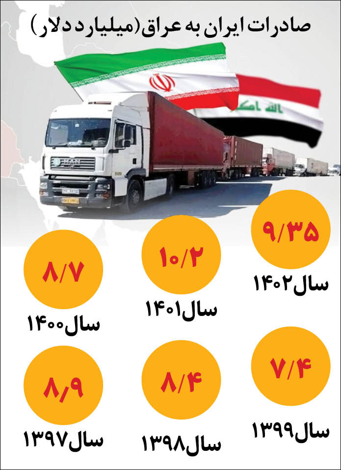 عراق بزرگ ترین بازار کالاهای ایرانی | مبادلات تجاری ایران و عراق چقدر شد؟