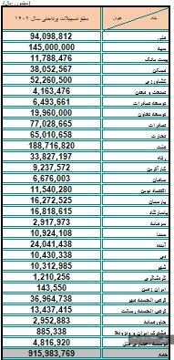 انتشار فهرست تسهیلات پرداختی به کارمندان بانک مرکزی به کجا رسید؟ | پیگیری مجلس ادامه دارد