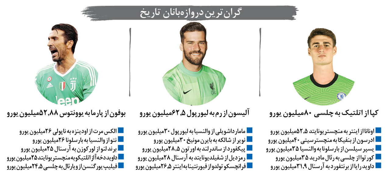 جهش ناگهانی قیمت دروازهبانها