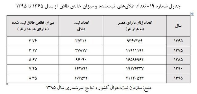 افزایش طلاق در سنین بالاتر | یک سوء‌تفاهم بزرگ درباره آمار طلاق در ایران