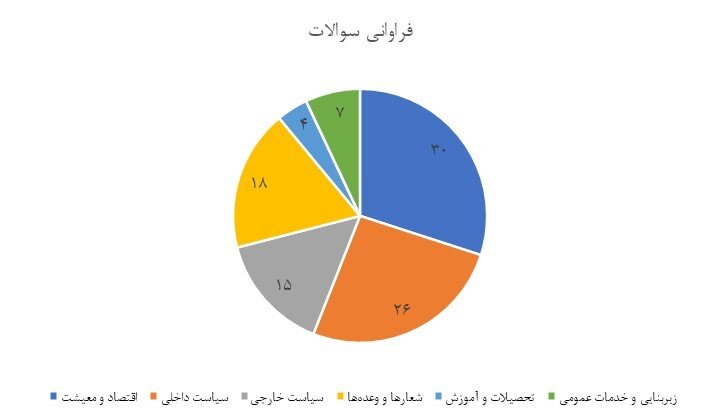 به بهانه اولین برنامه نشست خبری رئیس جمهور | مهمترین سوال مردم از پزشکیان چیست؟