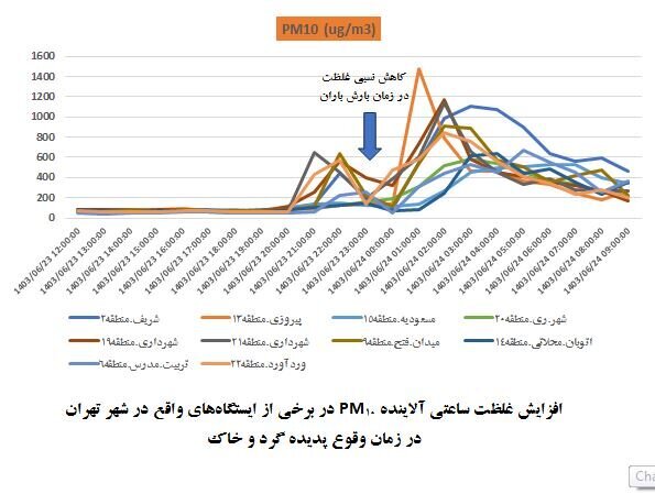 دلیل آلودگی غیر منتظره هوای تهران چه بود؟