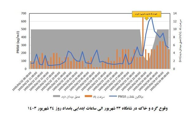 دلیل آلودگی غیر منتظره هوای تهران چه بود؟