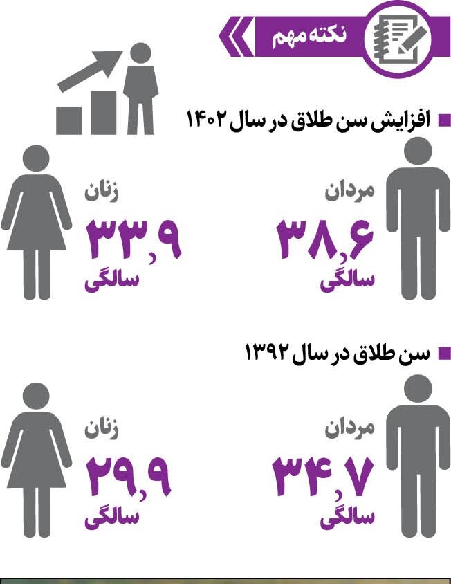 آمار طلاق در ایران | چرا در سال ۱۴۰۲ طلاق ۶ هزار مورد کم شده است؟