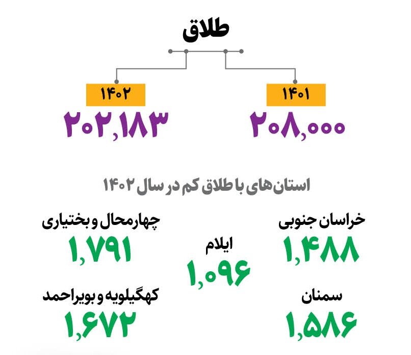 آمار طلاق در ایران | چرا در سال ۱۴۰۲ طلاق ۶ هزار مورد کم شده است؟