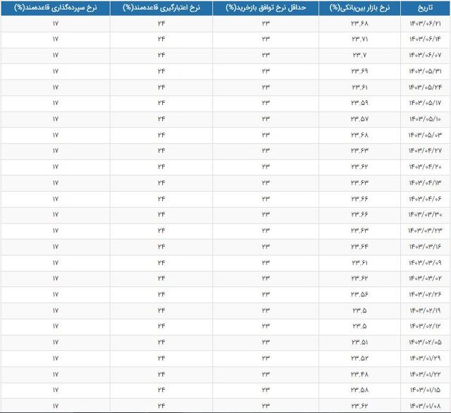 آخرین آمار نرخ سود بین بانکی | نرخ بهره بین بانکی چند شد؟