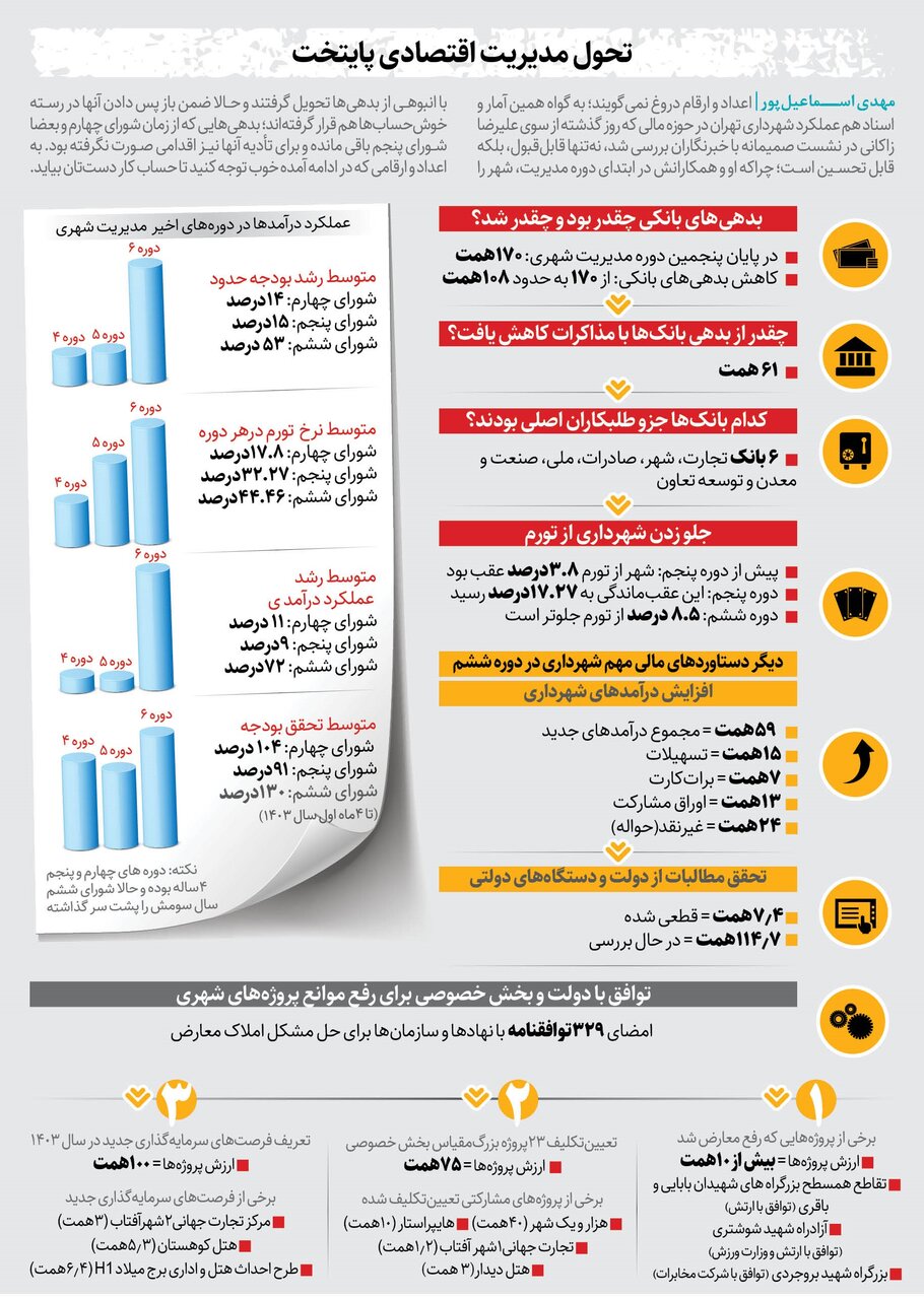 تحول مدیریت اقتصادی پایتخت