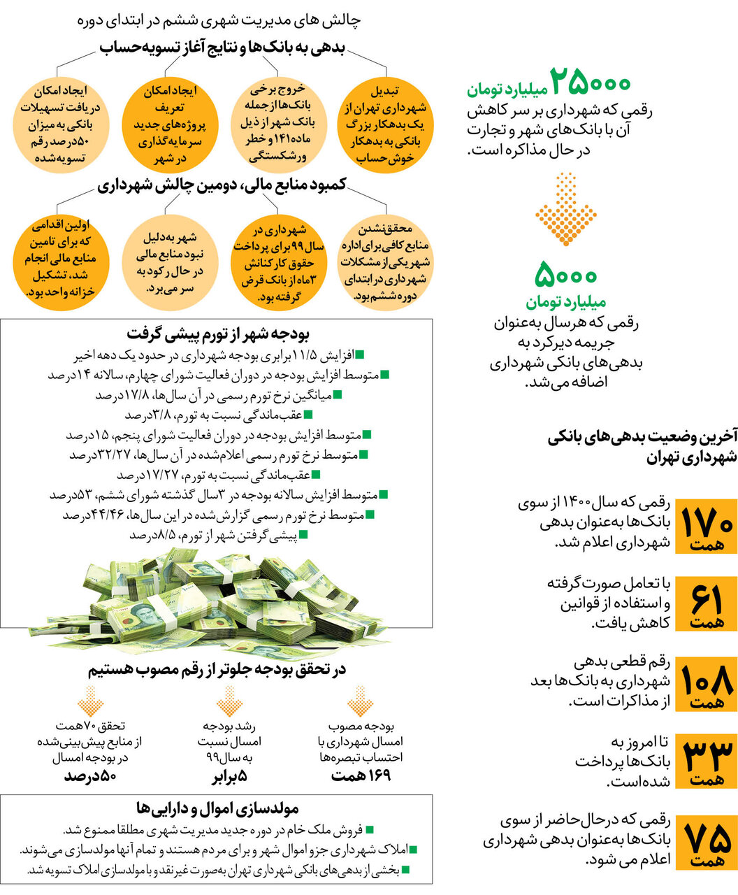 تهران؛ از رکود به‌رونق|  چالش های مالی شهرداری تهران چگونه حل شد؟