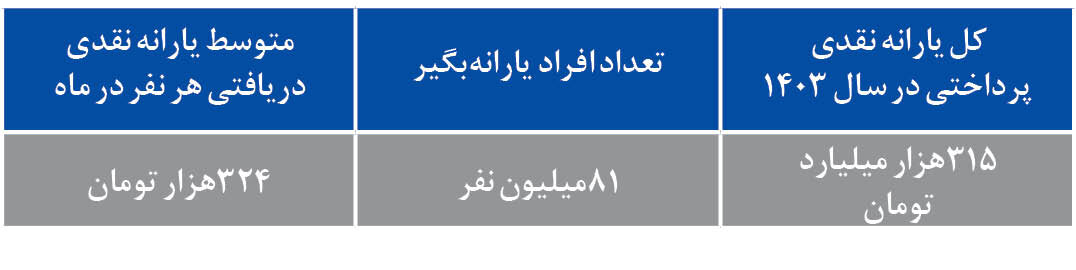 یارانه پولدارها روی کاغذ حذف می شود