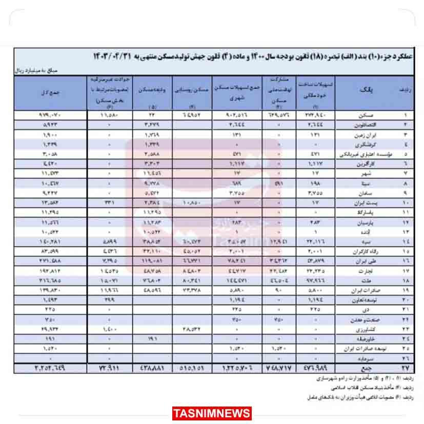 ۱۷ بانک نهضت ملی مسکن را تحریم کردند