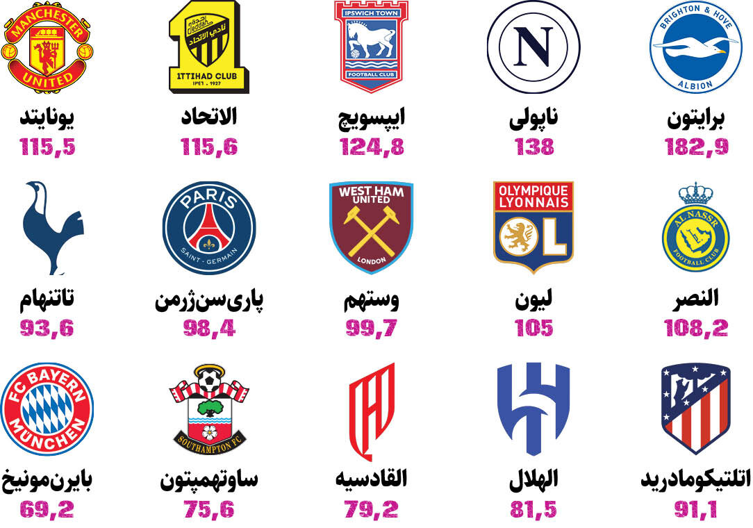 بنگاههای اقتصادی زیانده | کدام باشگاهها در نقلوانتقالات تابستانی بیشتر ضرر کردند؟