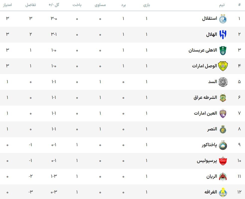 جدول و نتایج آسیایی | الهلال برد و استقلال صدرنشین آسیا شد | پرسپولیس فعلا در قعر