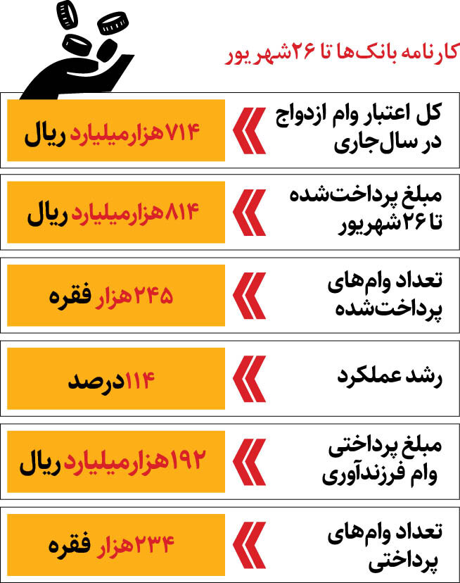 خبر مهم برای متقاضیان وام ازدواج و فرندآوری | کدام بانک ها برای پرداخت وام ازدواج و فرزندآوری شارژ شدند؟