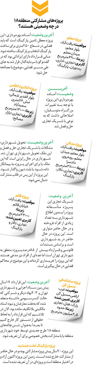 بهرهبرداری از ۲پروژه مشارکتی منطقه ۱۸ تا پایان سال