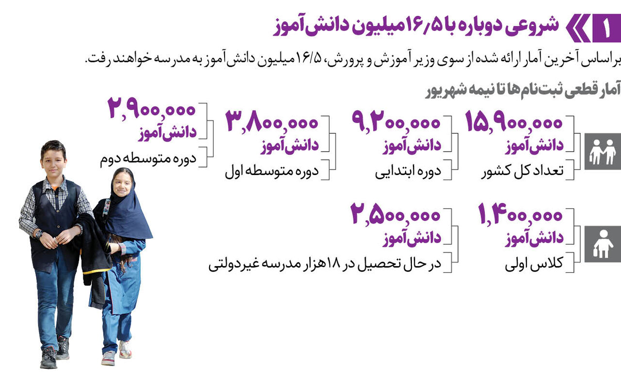 شروع ماراتن ۹ ماهه مدارس کشور با ۱۶/۵ میلیون دانش آموز | رکورد تعداد دانش‌آموزان شکسته شد