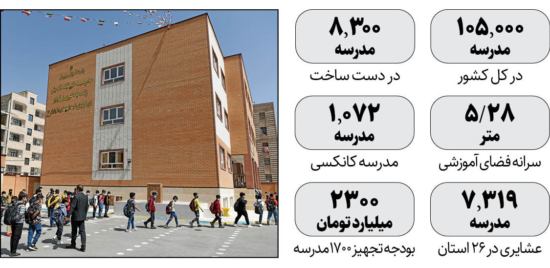 شروع ماراتن ۹ ماهه مدارس کشور با ۱۶/۵ میلیون دانش آموز | رکورد تعداد دانش‌آموزان شکسته شد