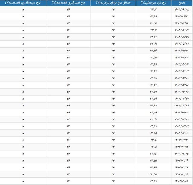 نرخ سود بینبانکی تغییر کرد | جدول تغییرات نرخ سود را ببینید