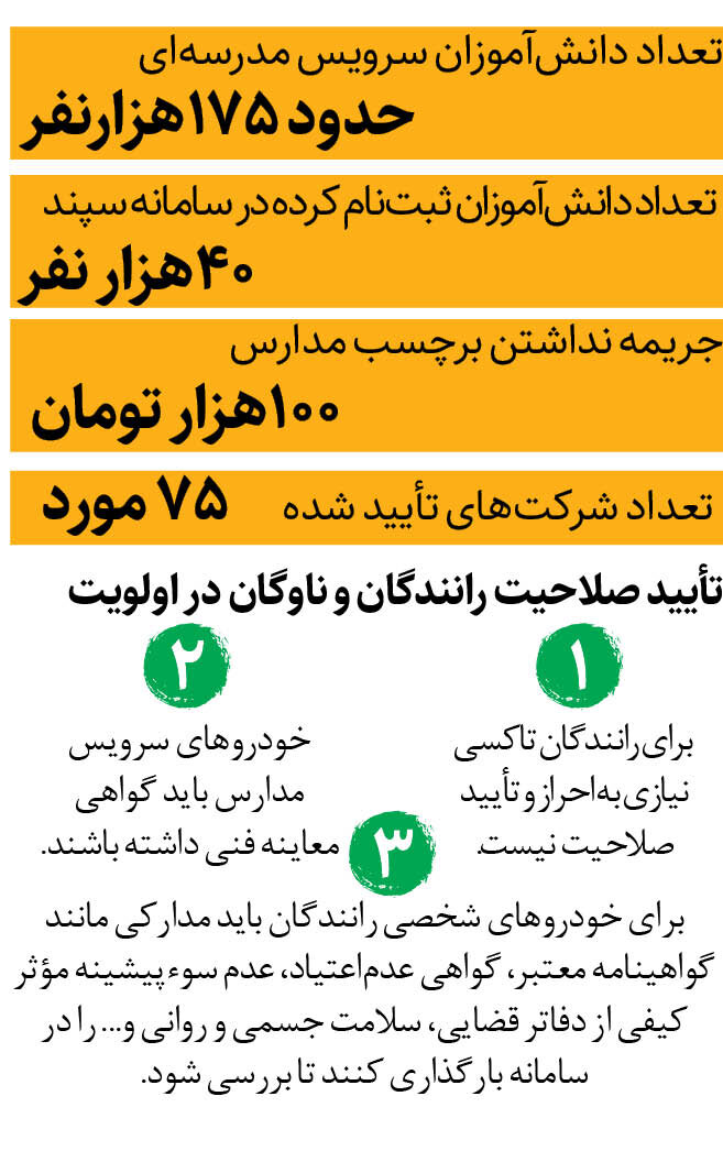 جابه‌جایی ۴۰ هزار دانش‌آموز با سرویس‌های آرم‌دار