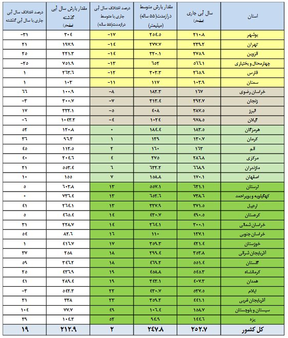 پرشدگی سدها به ۴۸ درصد رسید/ ۸ سد کمتر ۱۵ درصد آب دارد