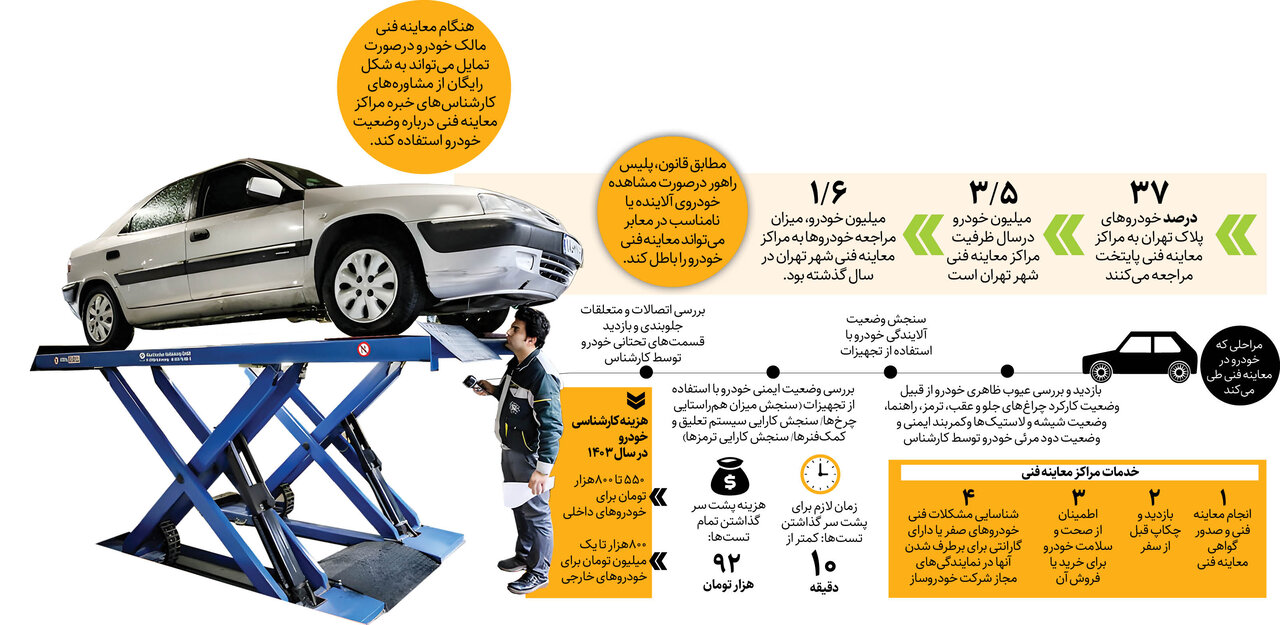  ۱۰ دقیقه برای اطمینان از سلامت خودرو