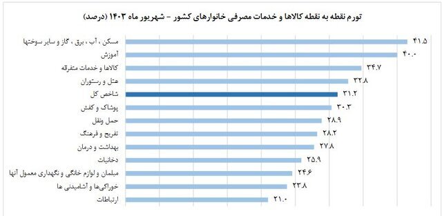 نرخ تورم شهریور ماه اعلام شد |‌ تورم ماهانه خانوارهای کشور چه قدر است؟