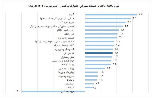 نرخ تورم شهریور ماه اعلام شد |‌ تورم ماهانه خانوارهای کشور چه قدر است؟