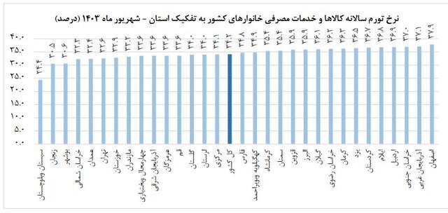 نرخ تورم شهریور ماه اعلام شد | تورم ماهانه خانوارهای کشور چه قدر است؟