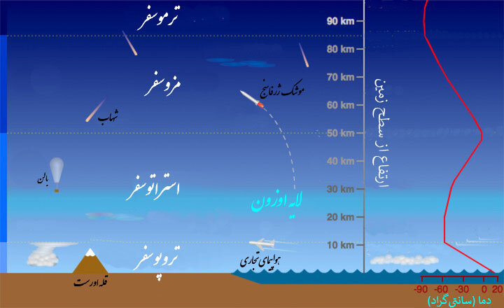 هواشناسي