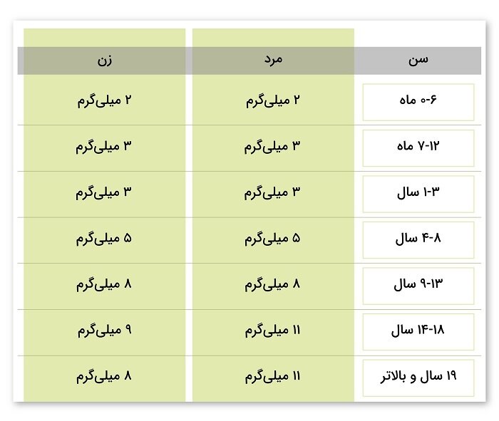 تاثیر اساسی زینک (Zinc) بر سلامت |‌ علائم کمبود روی در بدن