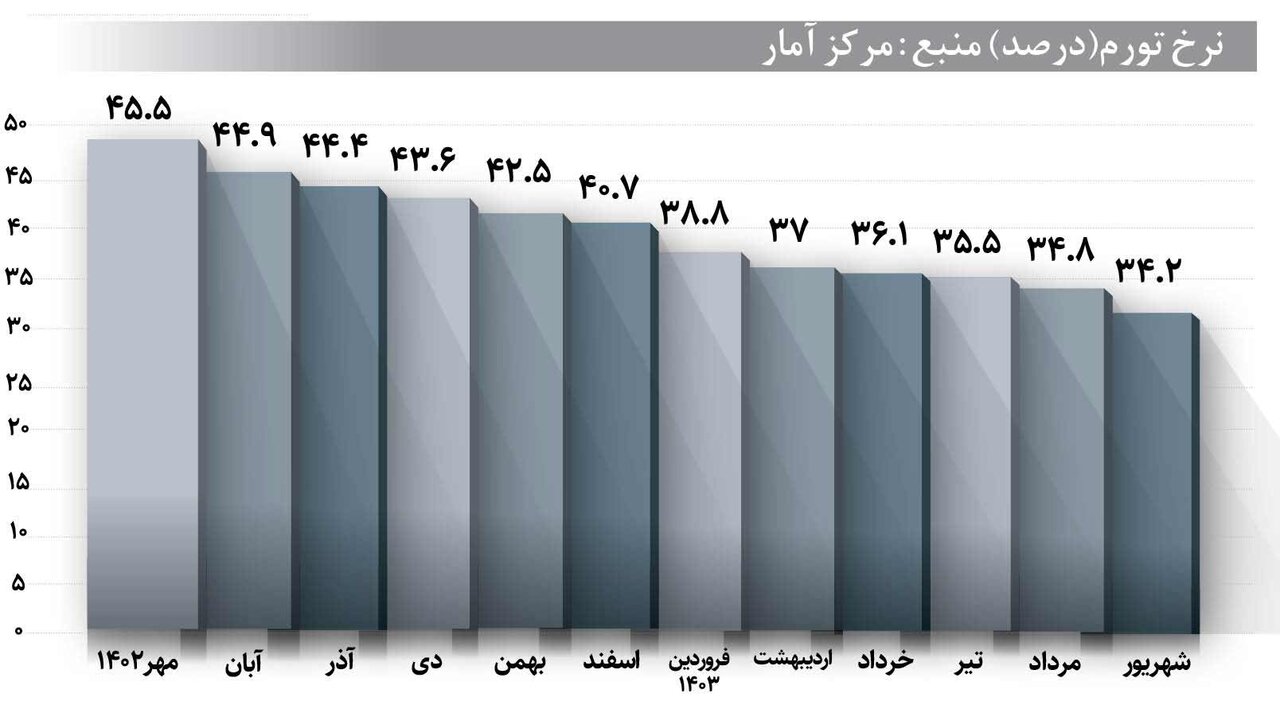 کدام دهک ها تورم بیشتری را تجربه کردند؟ | تداوم روند نزولی نرخ تورم