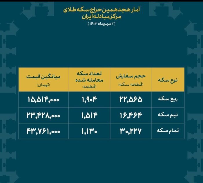 ربع سکه صدرنشین حراج های مرکز مبادله شد | جزئیات و مراحل تحویل سکه را ببینید