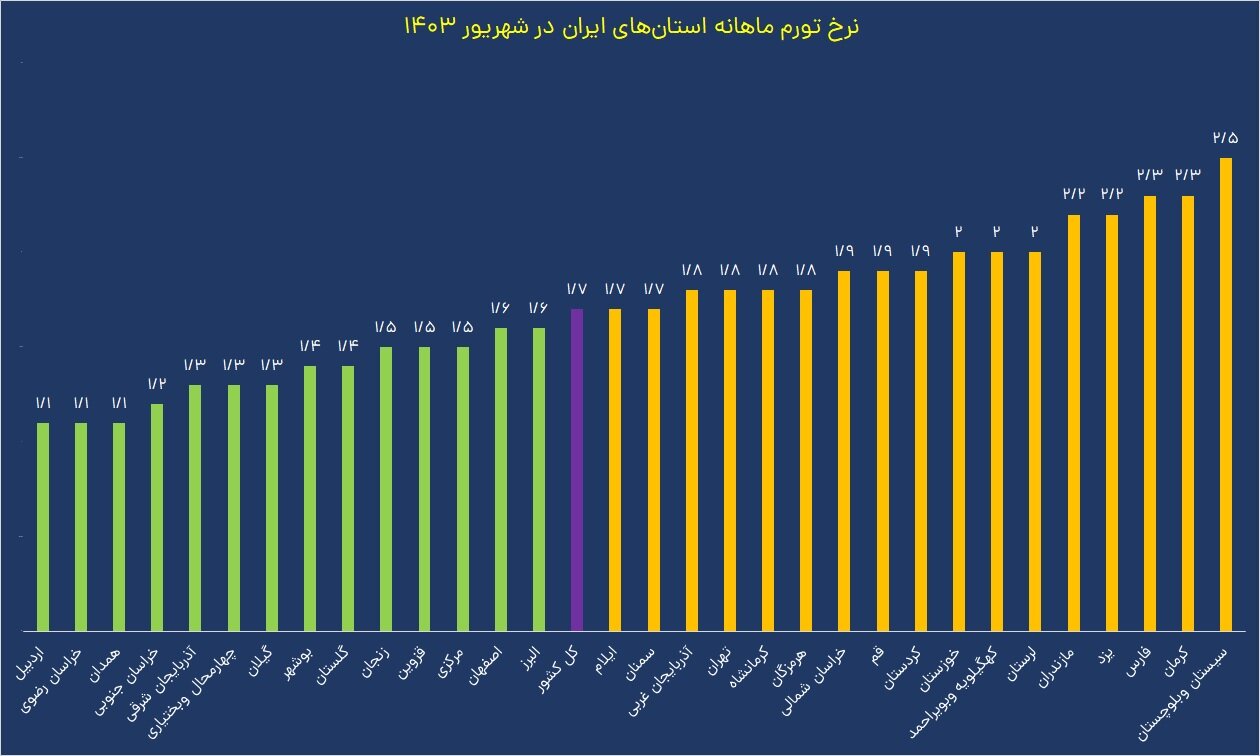 شهروندان این استان ها بار تورم بیشتری بر دوش کشیدند | کدام استان کمترین نرخ تورم را داشت؟