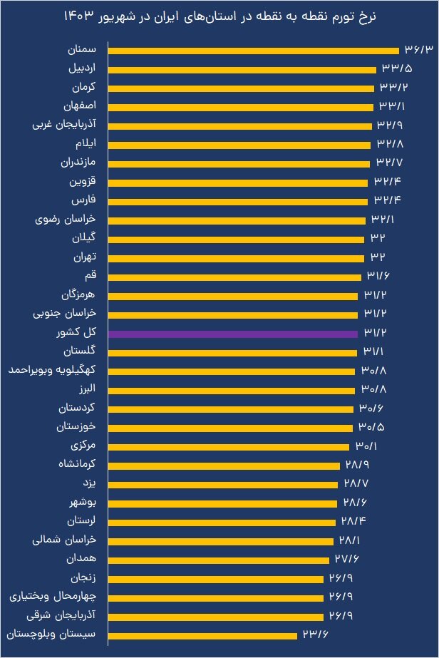 شهروندان این استان ها بار تورم بیشتری بر دوش کشیدند | کدام استان کمترین نرخ تورم را داشت؟