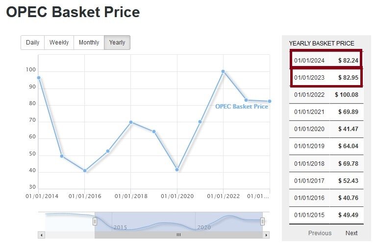 افت و خیز قیمت نفت اوپک پس از طوفانالاقصی | بالاترین و پایینترین قیمت سبد نفتی اوپک چند دلار بوده است؟