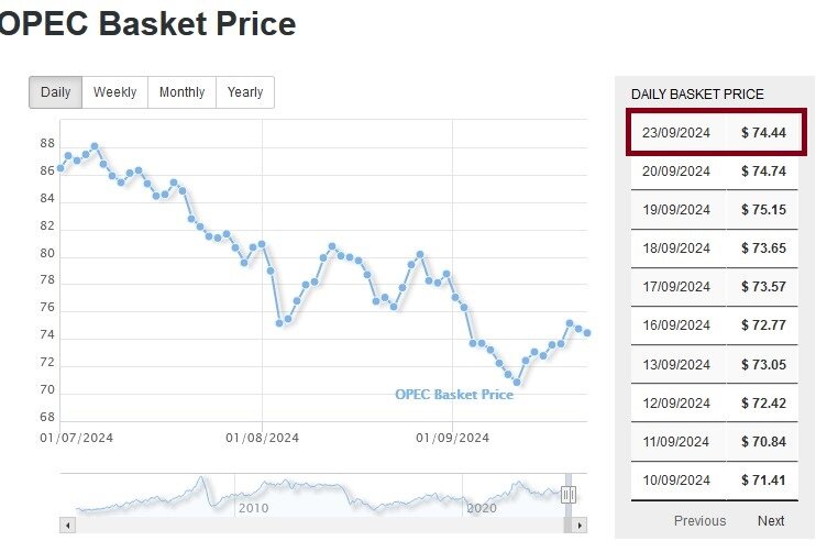 افت و خیز قیمت نفت اوپک پس از طوفان‌الاقصی | بالاترین و پایین‌ترین قیمت سبد نفتی اوپک   چند دلار بوده است؟
