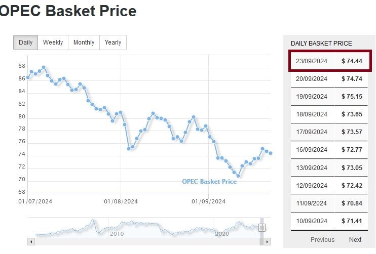 افت و خیز قیمت نفت اوپک پس از طوفانالاقصی | بالاترین و پایینترین قیمت سبد نفتی اوپک چند دلار بوده است؟