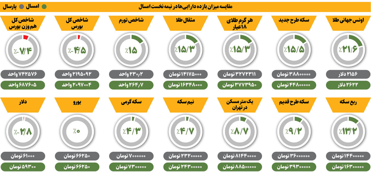 فقط سرمایه گذاران در این بازار حریف تورم شدند! | بازارها در نیمه نخست سال چقدر سود دادند؟