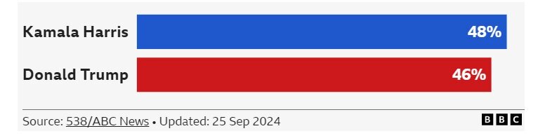 گوگل از هریس حمایت میکند یا ترامپ؟