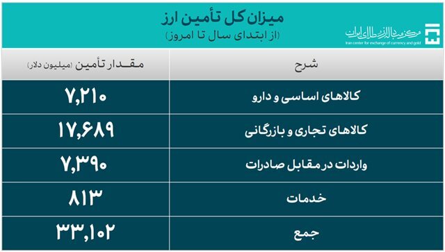 واردات امسال چند میلیارد دلار آب خورد؟