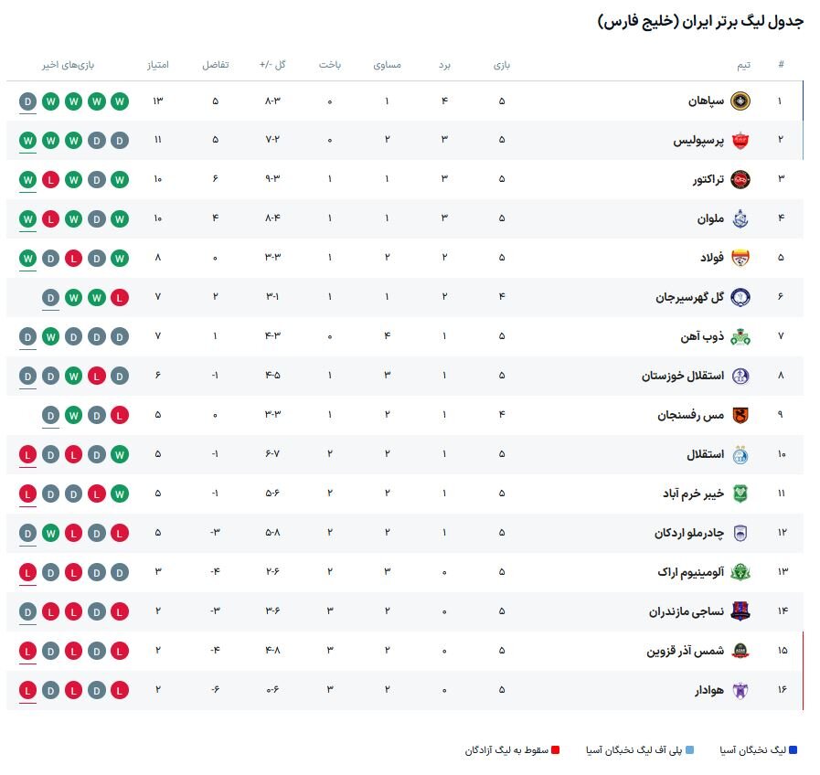 پرواز پرسپولیس در جدول لیگ برتر | رتبه استقلال دو رقمی شد