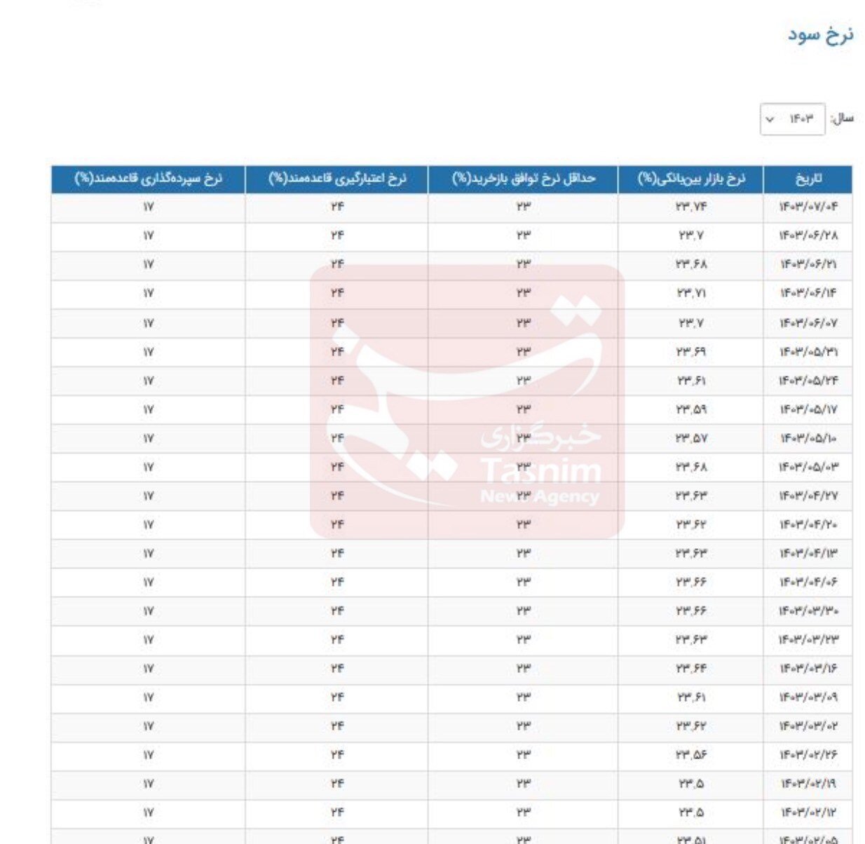 رکوردشکنی بهره‌بین‌بانکی | جزئیات نرخ جدید سود بانکی را ببینید