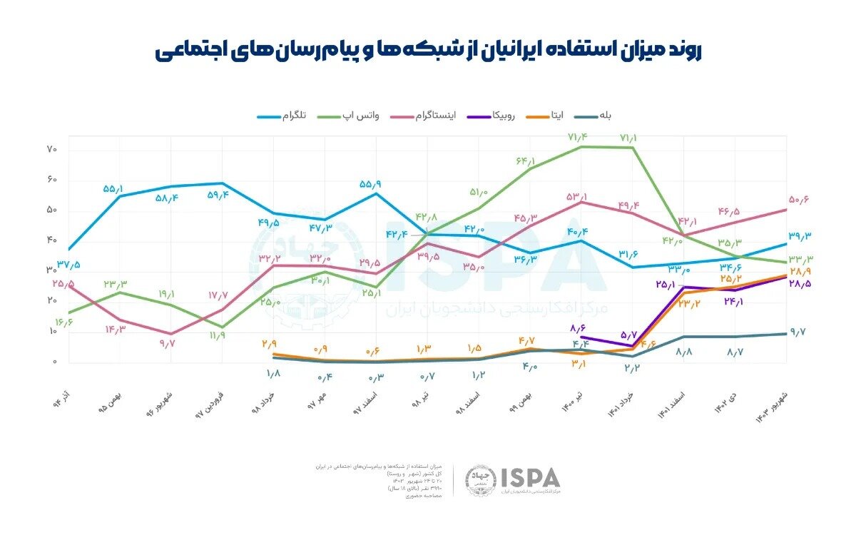 اینستاگرام صدرنشین شبکههای اجتماعی در ایران شد | افزایش استقبال از پلتفرمهای ایرانی
