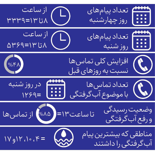 ‌آماده‌باش شهرداری قبل از باران شروع شد| روز پرکار ‌ ۱۳۷